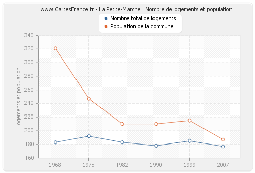 La Petite-Marche : Nombre de logements et population